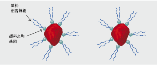 （图：南辉水性油漆分散剂分散原理）